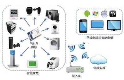 天工测控:智能家居物联网WiFi模块选型分析_搜狐科技_搜狐网